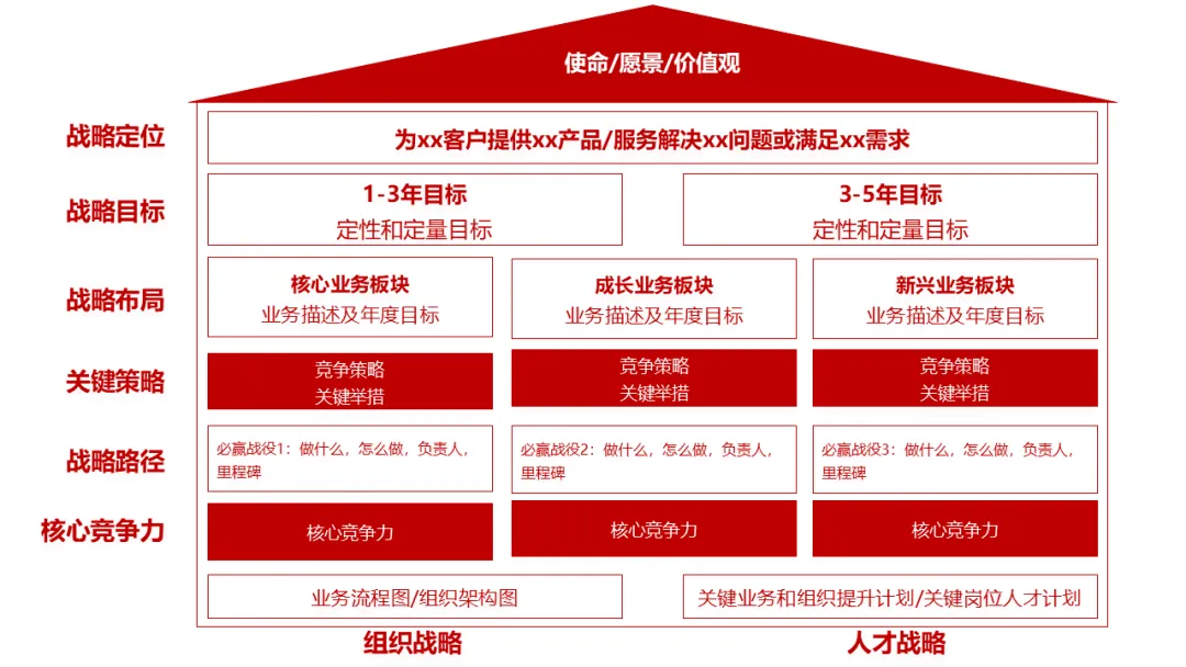 一张图让你弄懂公司战略！