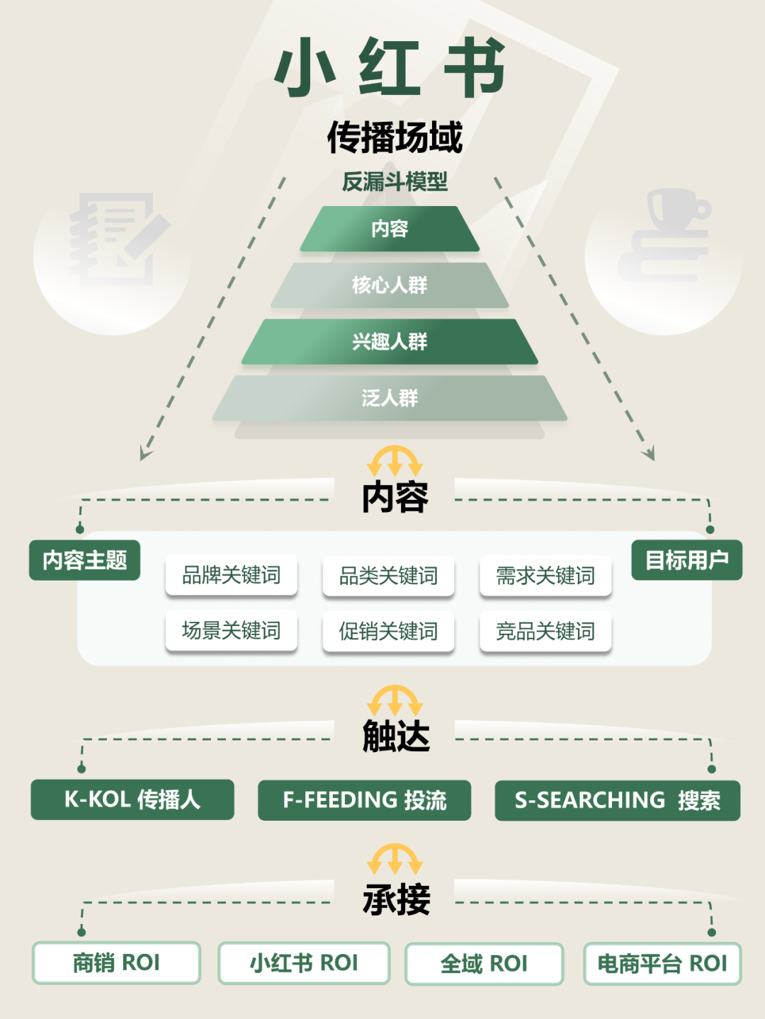 自媒体平台种草模型