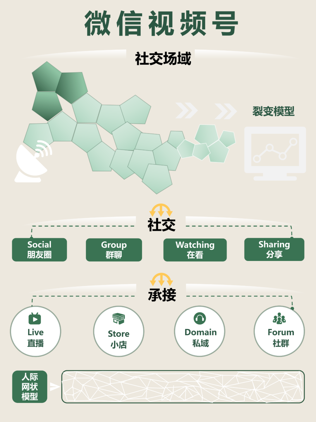 自媒体平台种草模型