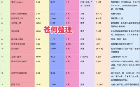 盘点一些互联网公司的作息时间，每周6.5天是什么牛马？