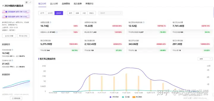 话题单周浏览量破27万！小红书兴趣营销下一站风口在哪儿？