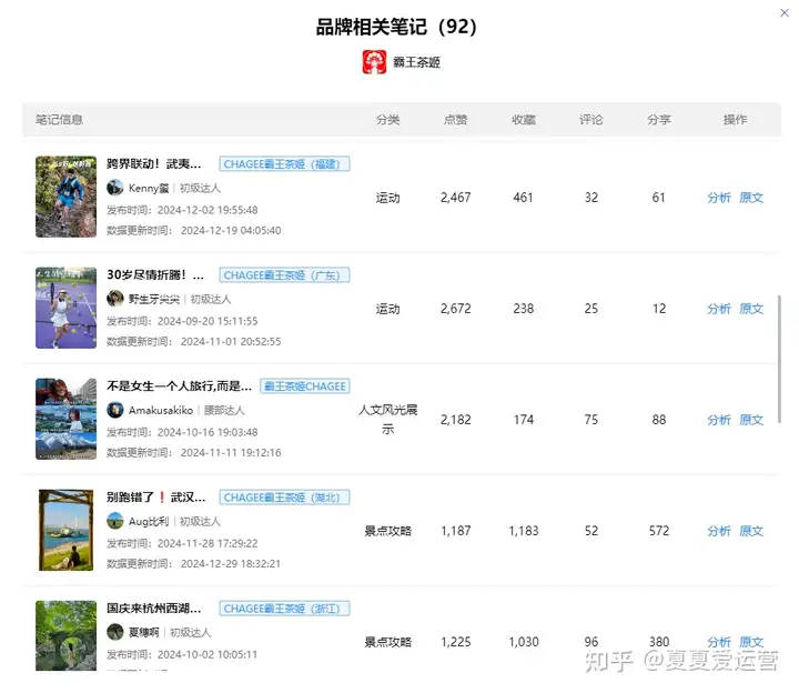 话题单周浏览量破27万！小红书兴趣营销下一站风口在哪儿？
