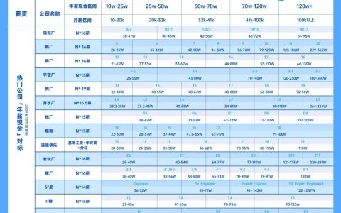 2025大厂薪资一览表（含研发、产品、运营、应届生）