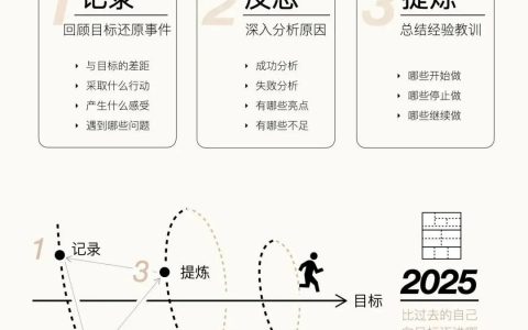高效复盘清单，从过去获取力量布局未来