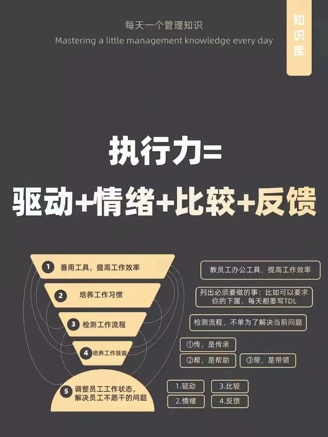 执行力=目标+计划+激励+检查