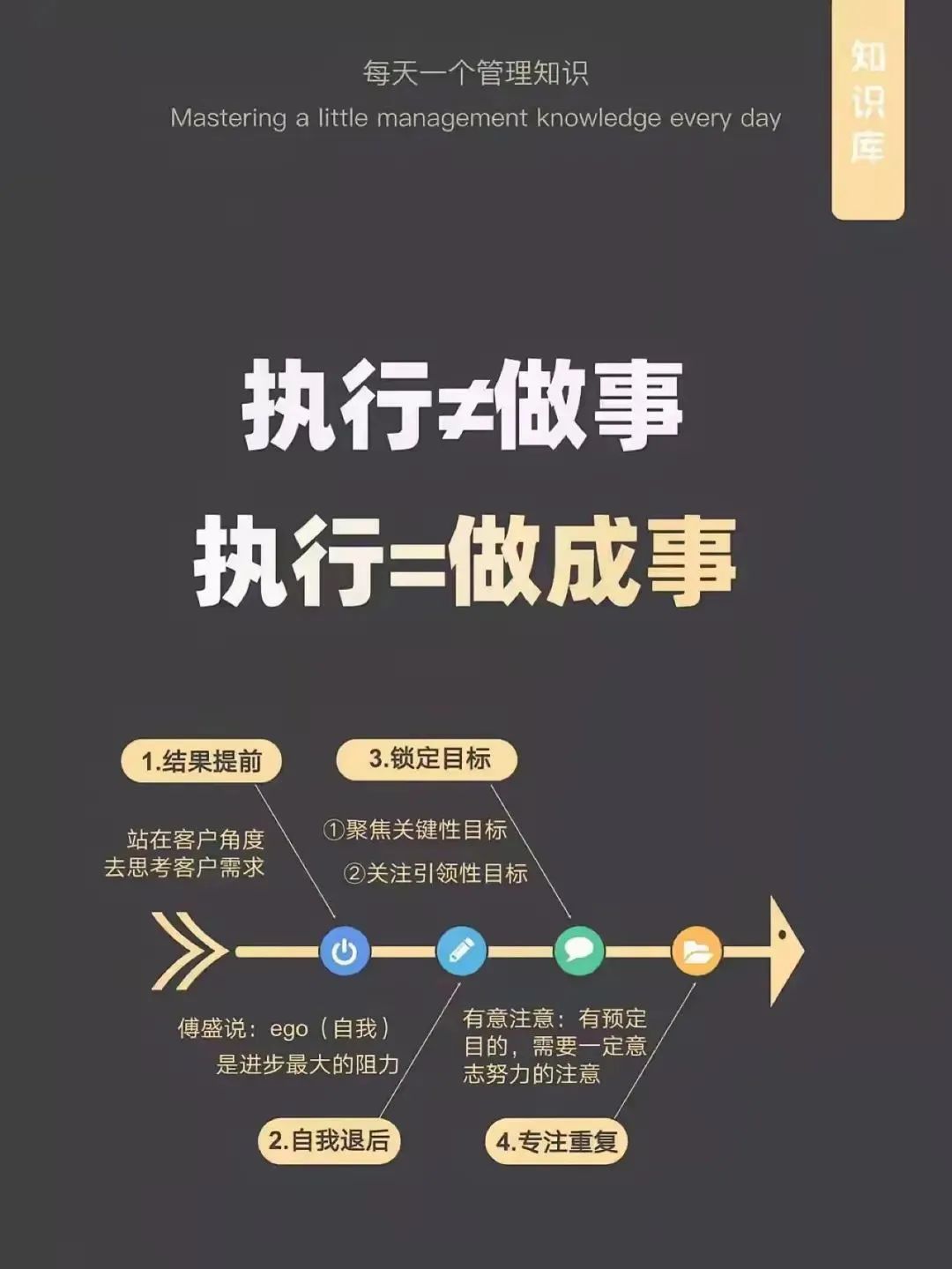 执行力=目标+计划+激励+检查