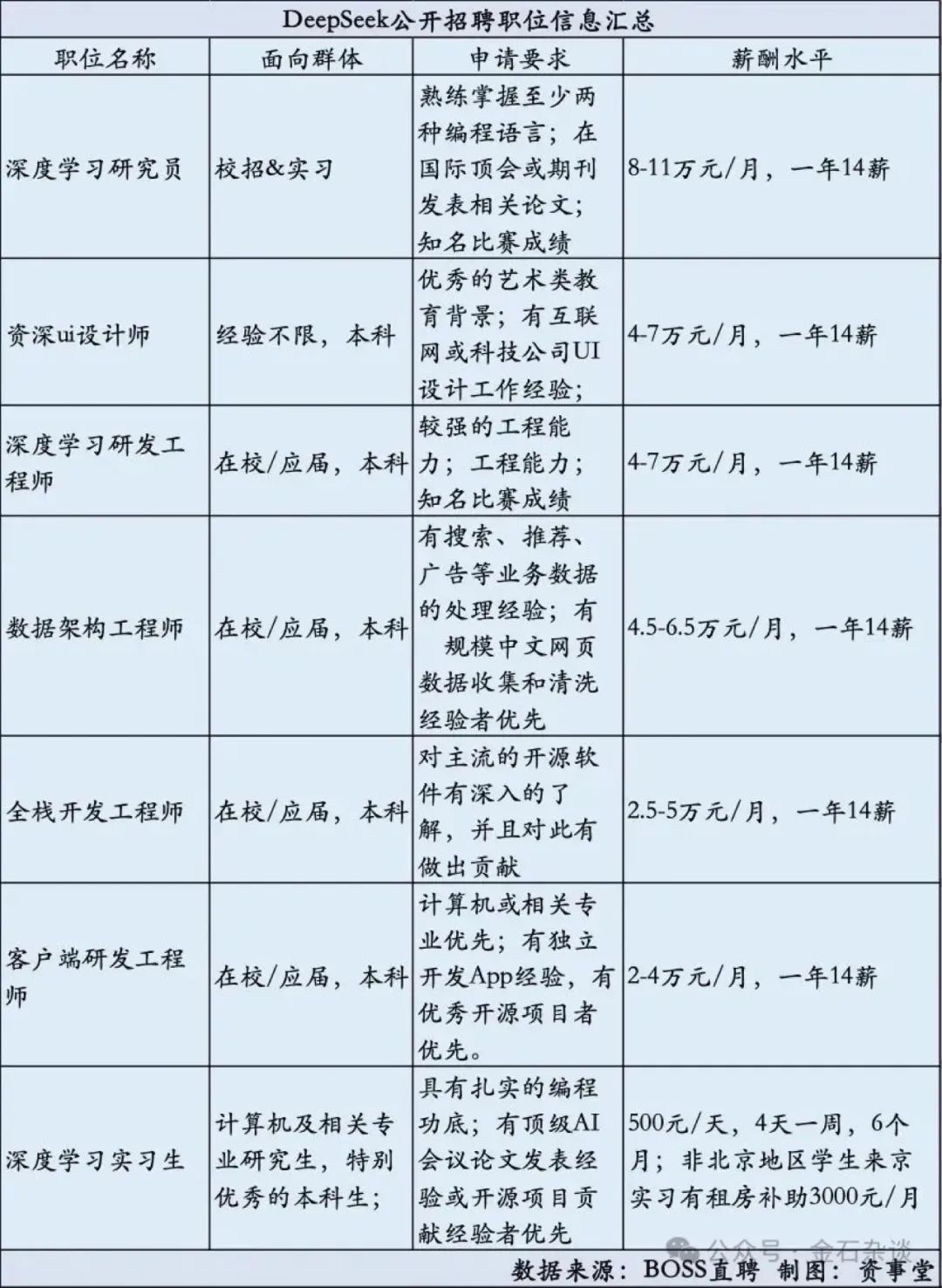 DeepSeek薪资曝光