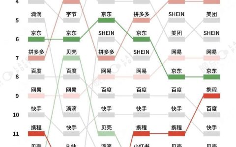 国内互联网公司市值排名榜（TOP15)