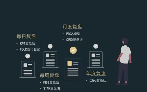 2025年最全复盘SOP！