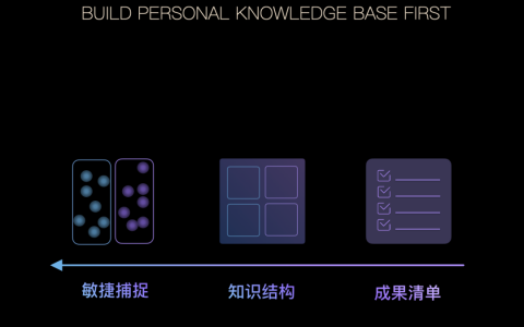 别再让你的知识被浪费 | 逆向构建知识库