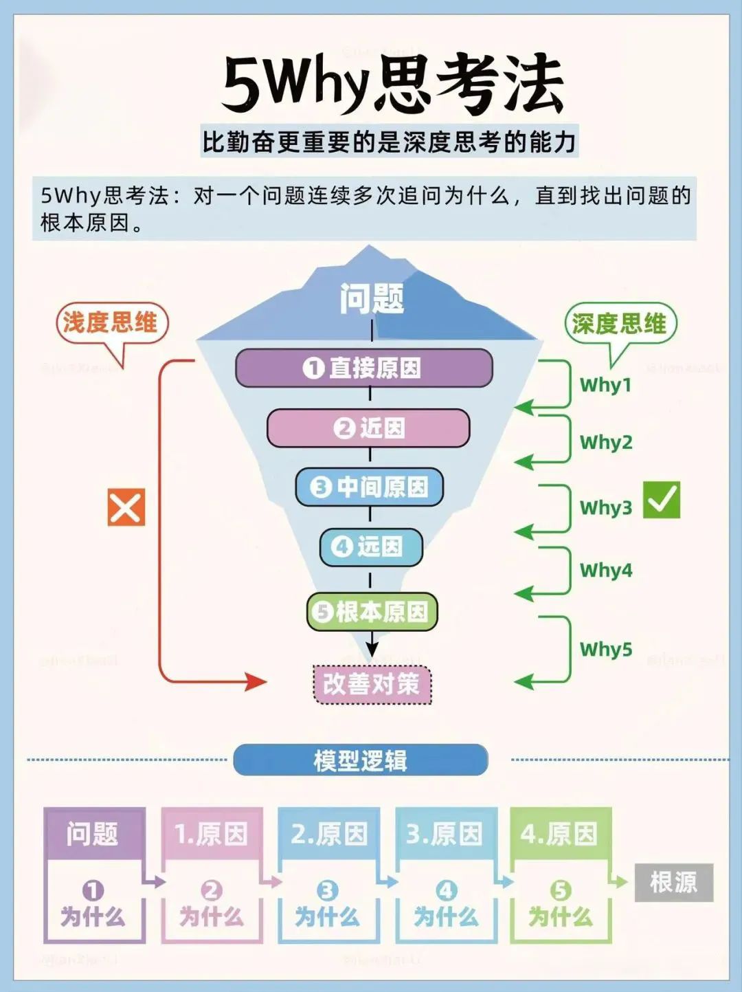 5why思考法
