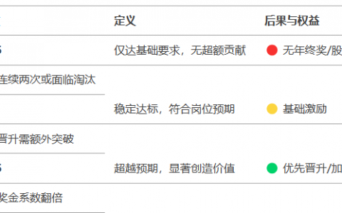 深入解读：阿里绩效为什么用3.25/3.5/3.75？