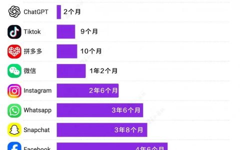 🧡DeepSeek 7天用户破亿 创历史记录
