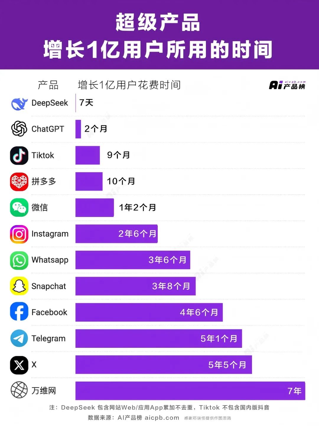 🧡DeepSeek 7天用户破亿 创历史记录