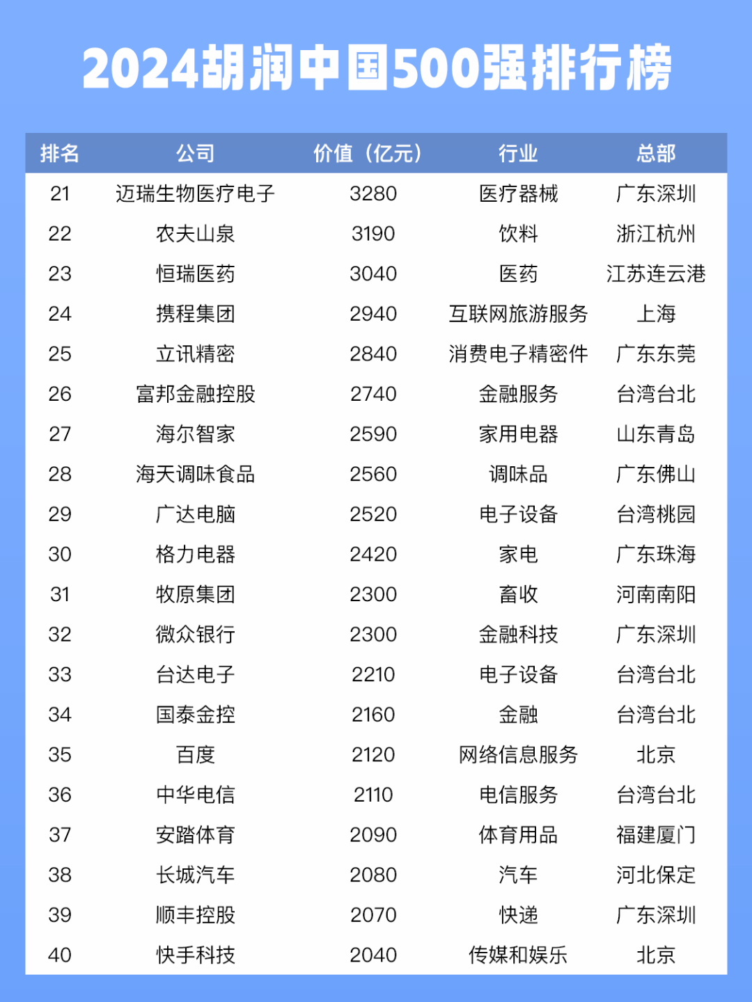 2024胡润中国500强发布，腾讯第二，字节第三