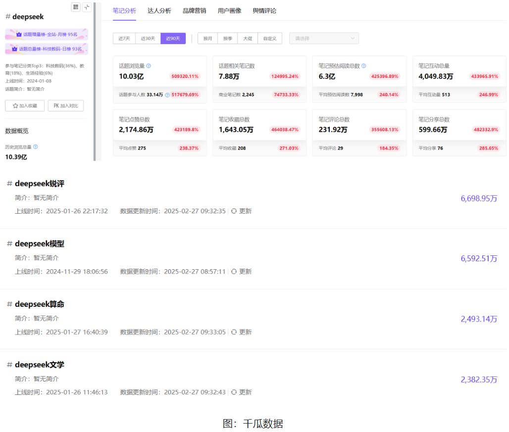 DeepSeek浏览量11亿+！小红书博主解锁万赞爆文
