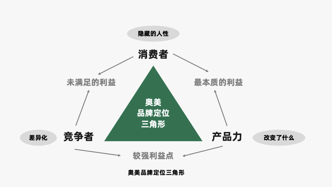 运营人必备的118个模型，太详细了！