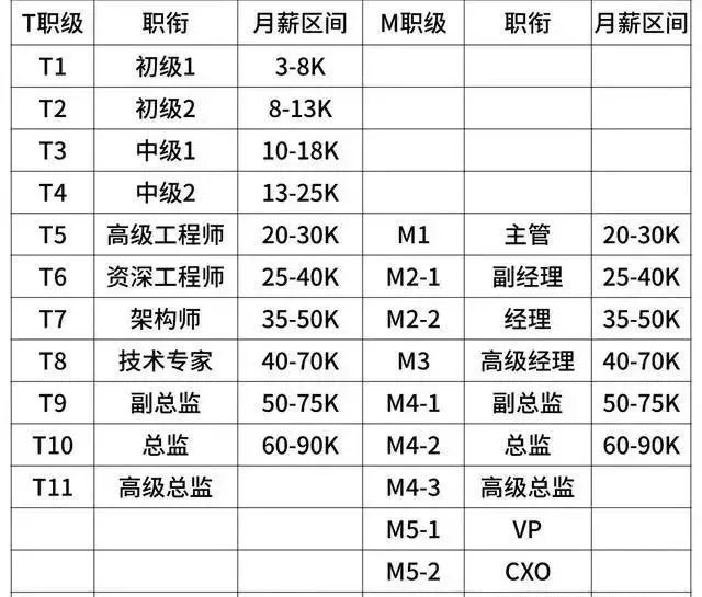 京东职级与薪资体系