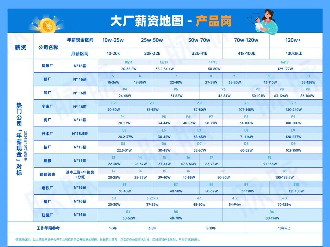 互联网大厂月薪分布图，月薪20K以上居多！