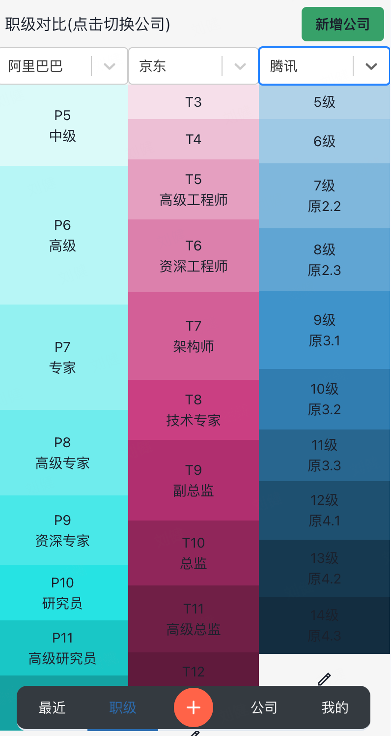 京东职级与薪资体系