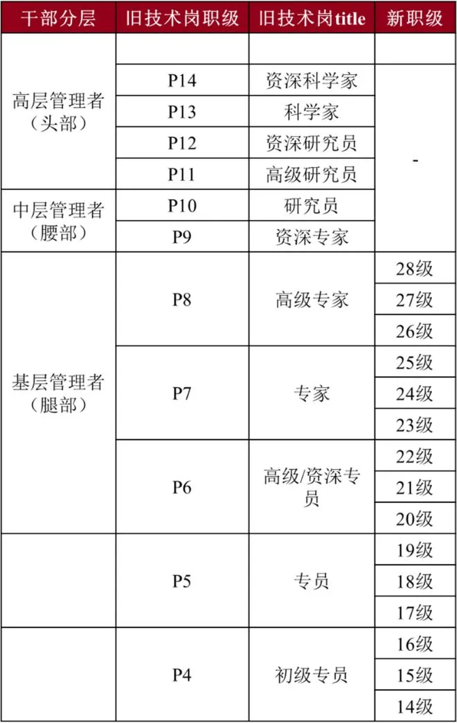 阿里巴巴职级与薪资体系【研发】