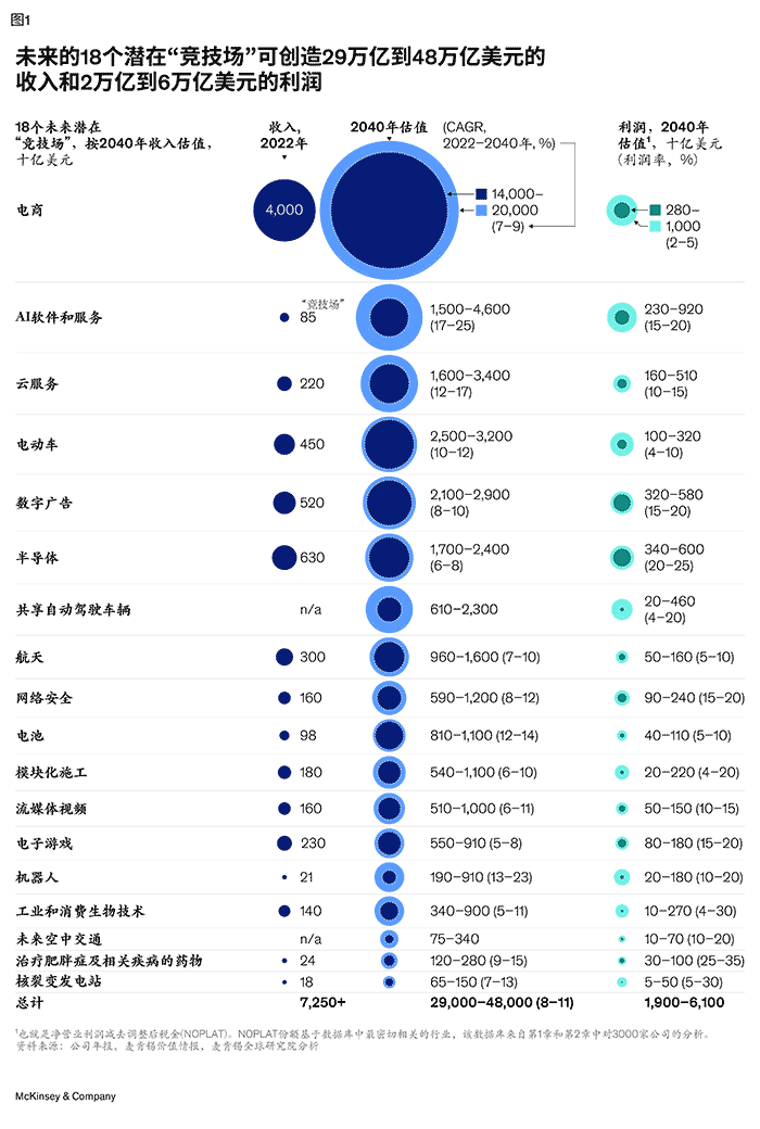 麦肯锡报告：未来的18个风口行业