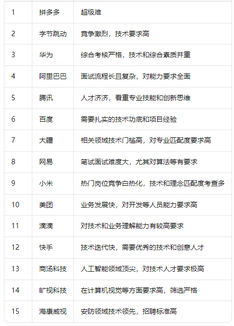 中国最难进的IT公司（仅供参考）