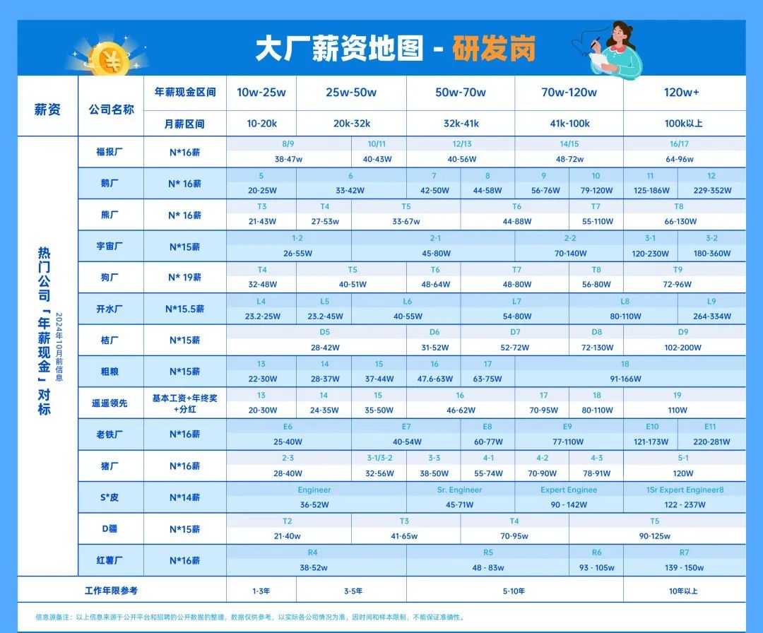 互联网大厂月薪分布图，月薪20K以上居多！