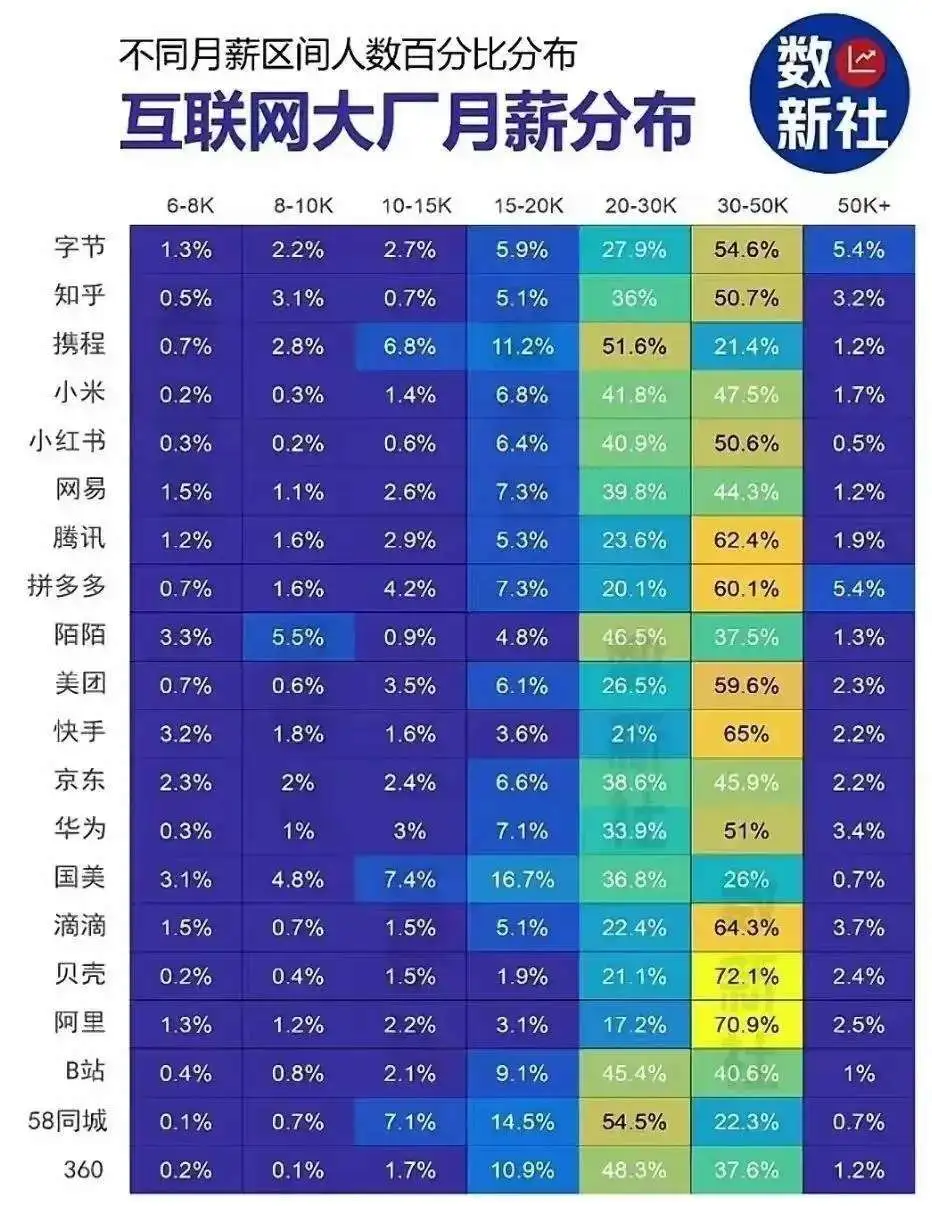 互联网大厂月薪分布图，月薪20K以上居多！