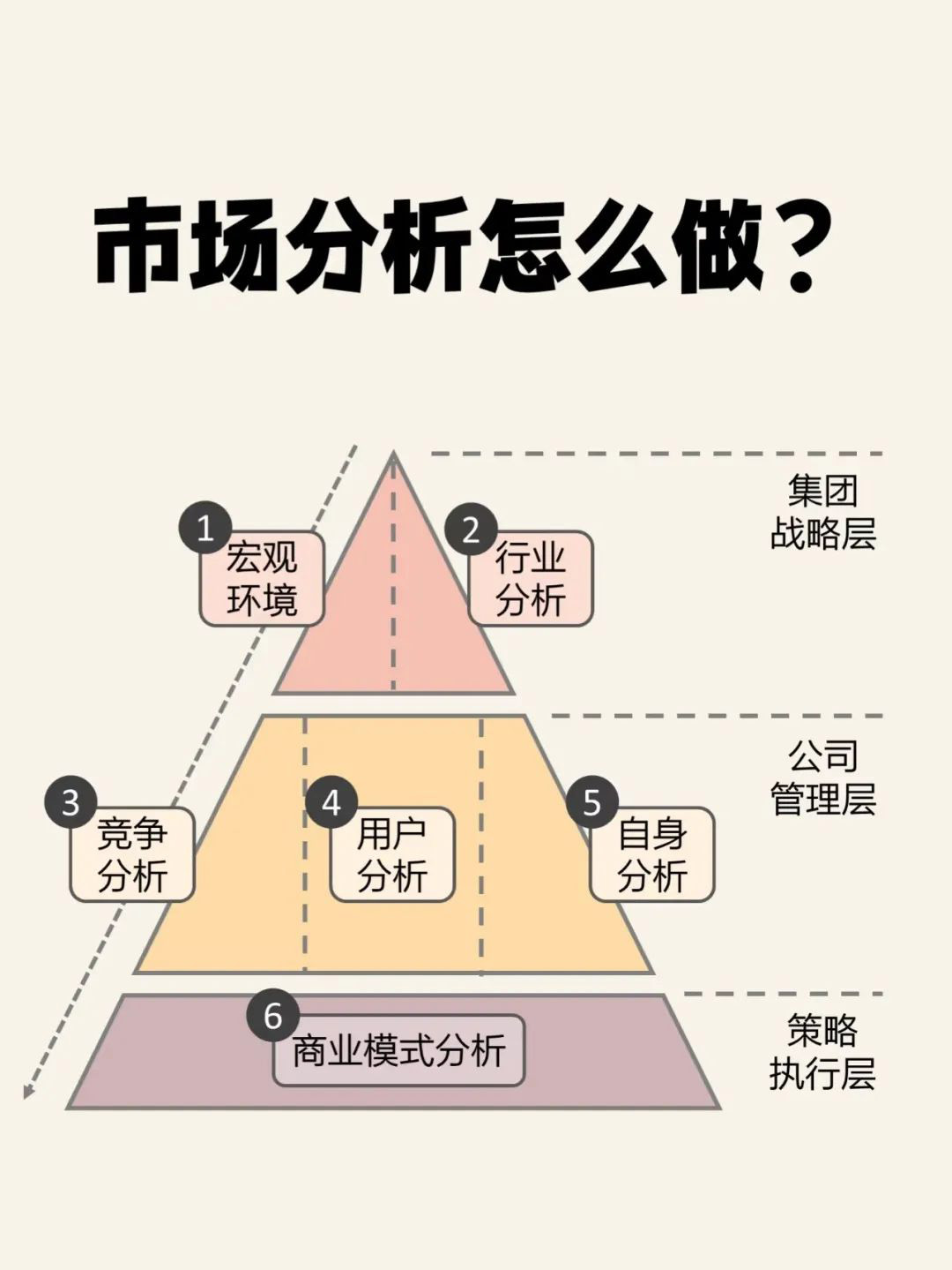 市场分析框架SOP