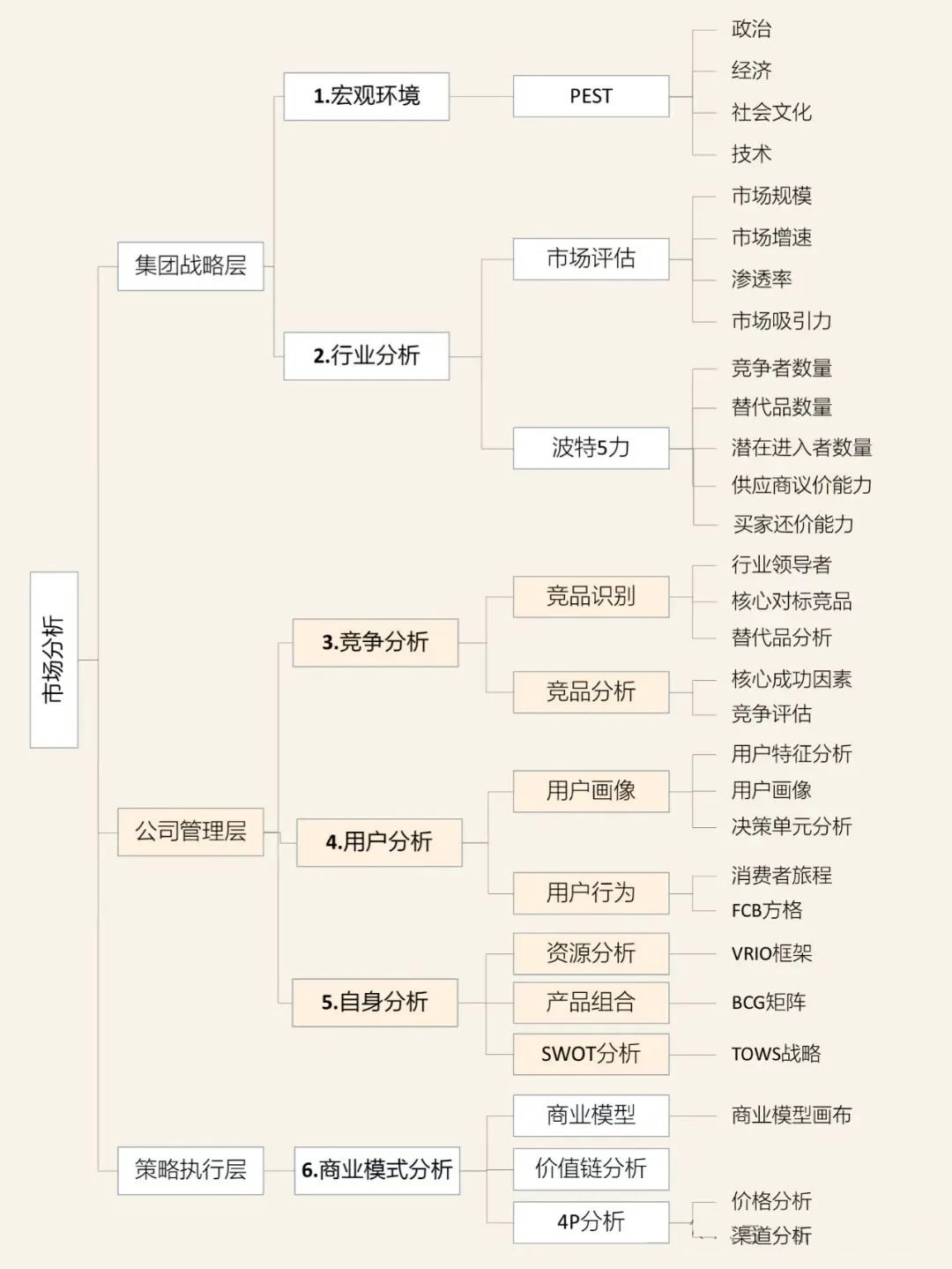 市场分析框架SOP