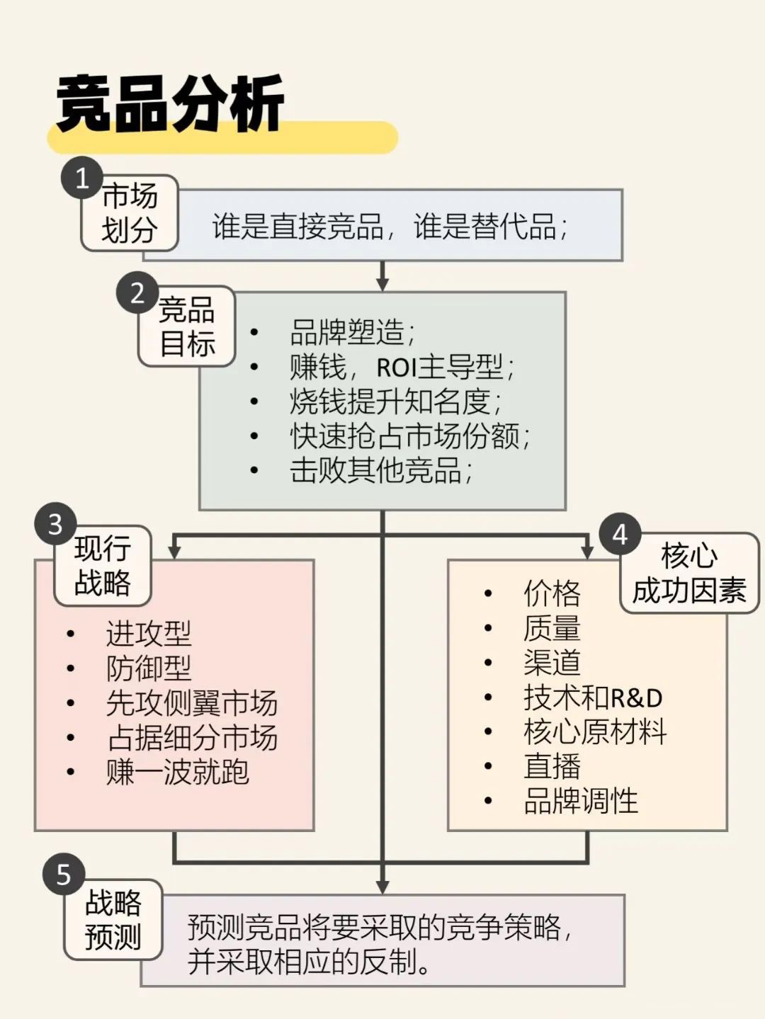 市场分析框架SOP