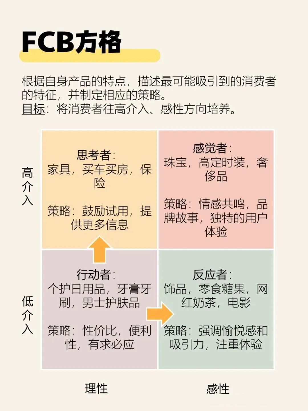 市场分析框架SOP