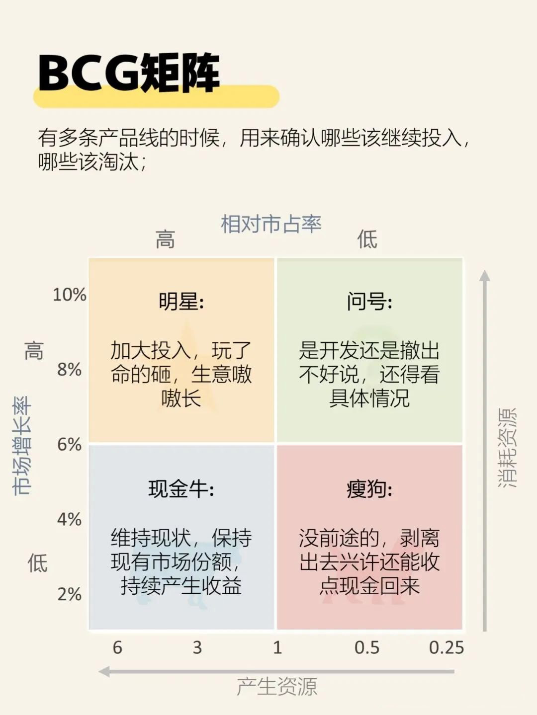 市场分析框架SOP