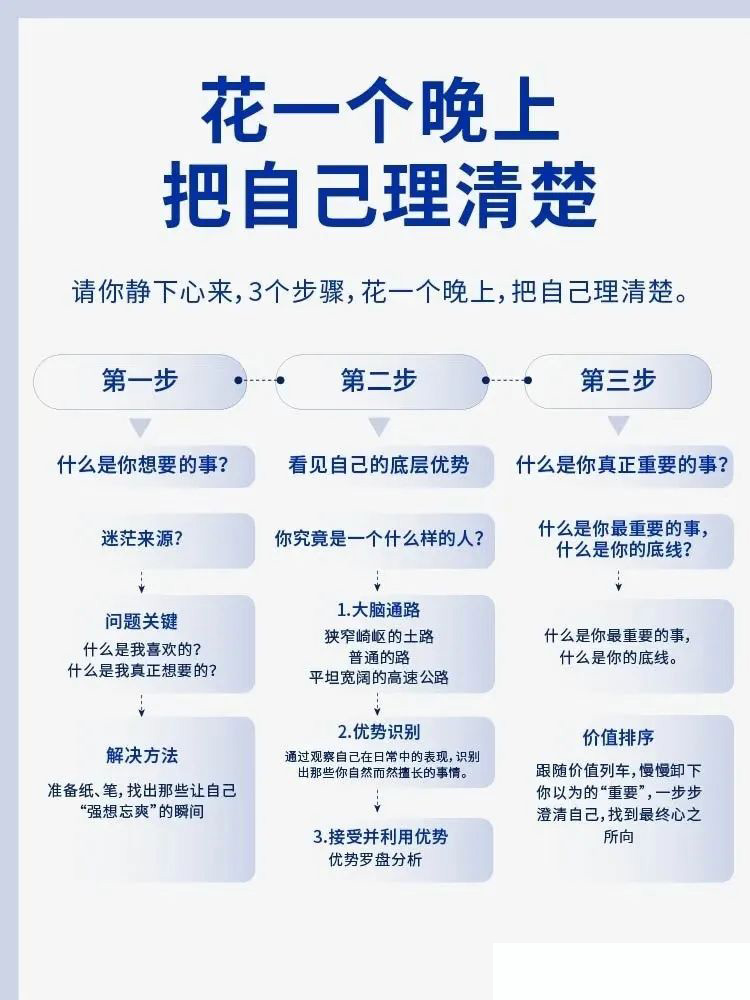 还在迷茫？1个晚上3个步骤整理清楚自己！