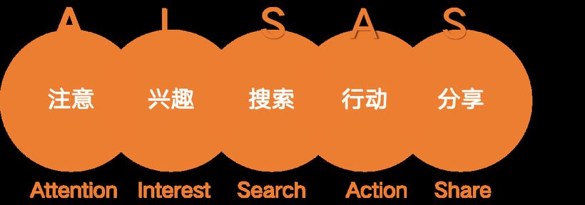 营销专家陈壕：营销从业者必须掌握的消费者决策模型
