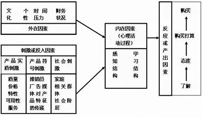 营销专家陈壕：营销从业者必须掌握的消费者决策模型