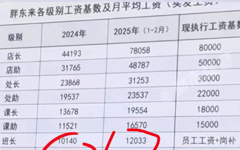 胖东来员工薪酬曝光，基层员工平均薪酬9886元！