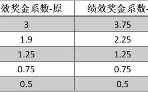 得物调整员工绩效奖励，最高28薪！