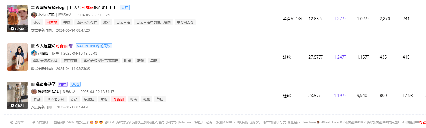 话题热度破亿，可露丽风掀起小红书内容热潮