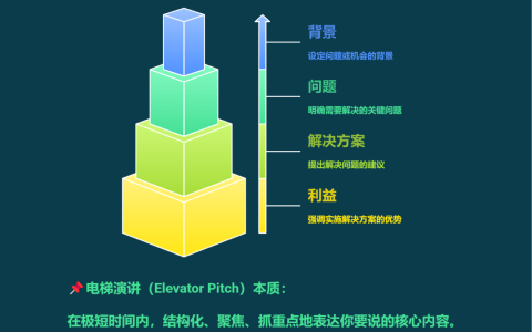 轻松看懂麦肯锡电梯演讲（附模板）