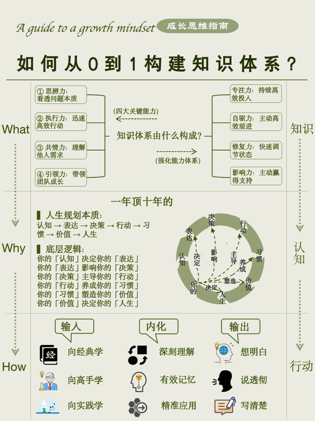 一张图学会构建知识体系