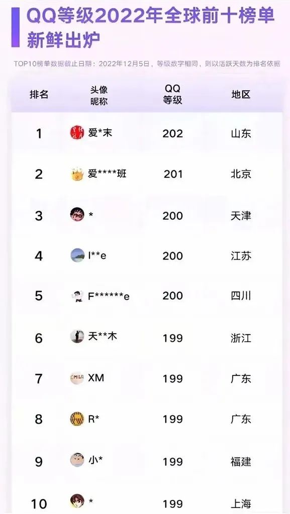 全球第一位四个皇冠的QQ用户即将诞生！你几个太阳了