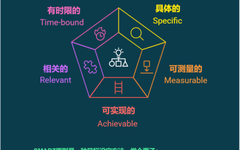 目标管理神器：SMART原则