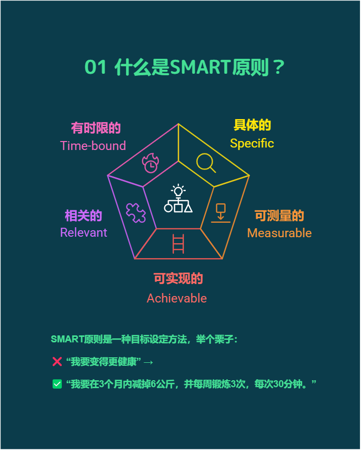 目标管理神器：SMART原则