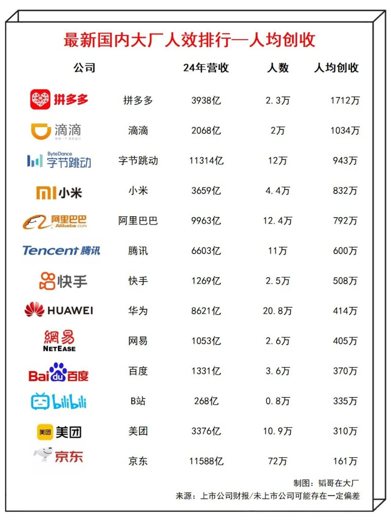 互联网大厂人效榜出炉，拼多多吊打京东