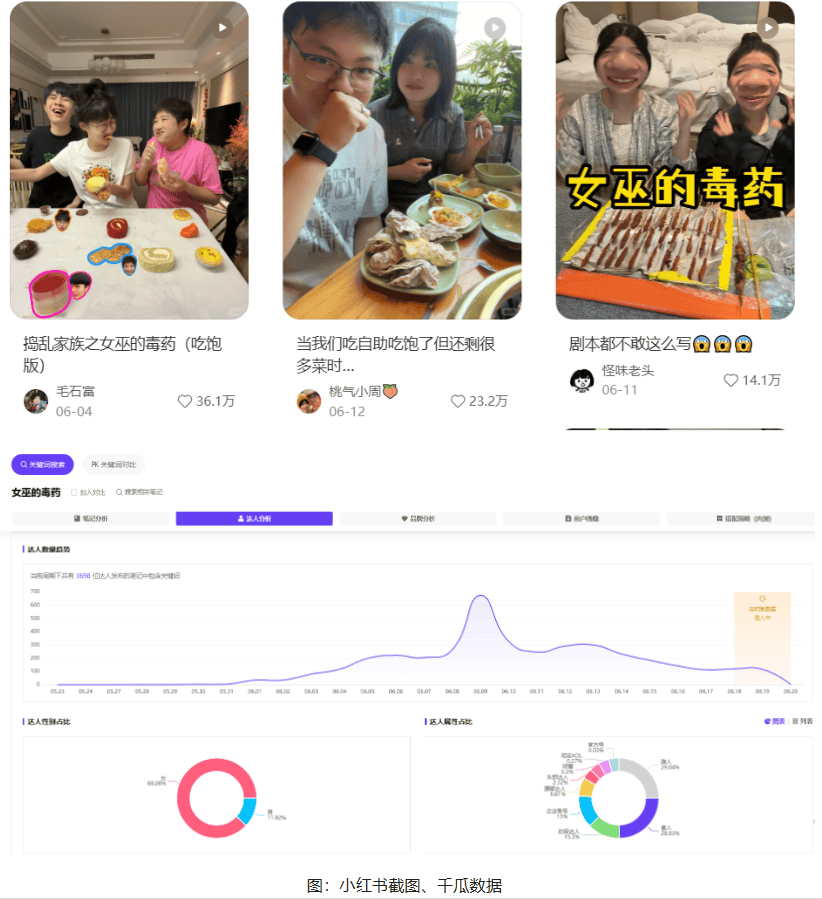 “女巫的毒药”单篇点赞36万+！小红书关键词拆解互动游戏爆火逻辑
