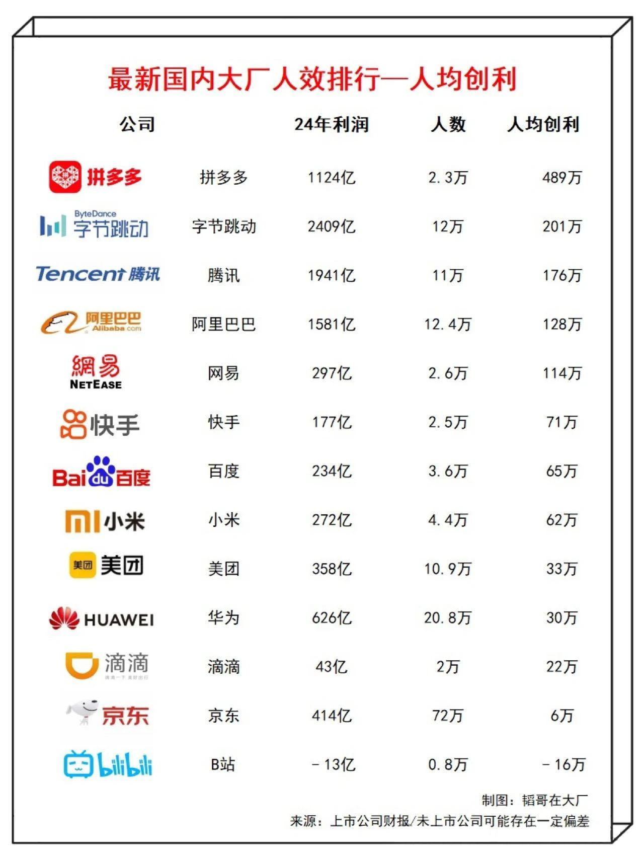 互联网大厂人效榜出炉，拼多多吊打京东