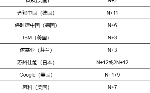 外企裁员补偿情况一览（仅供参考）