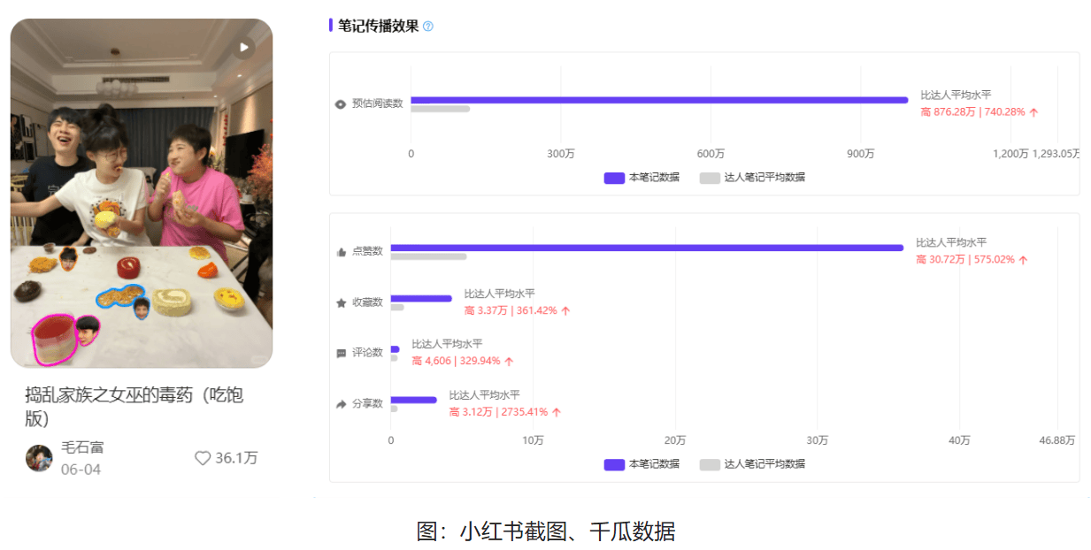 “女巫的毒药”单篇点赞36万+！小红书关键词拆解互动游戏爆火逻辑